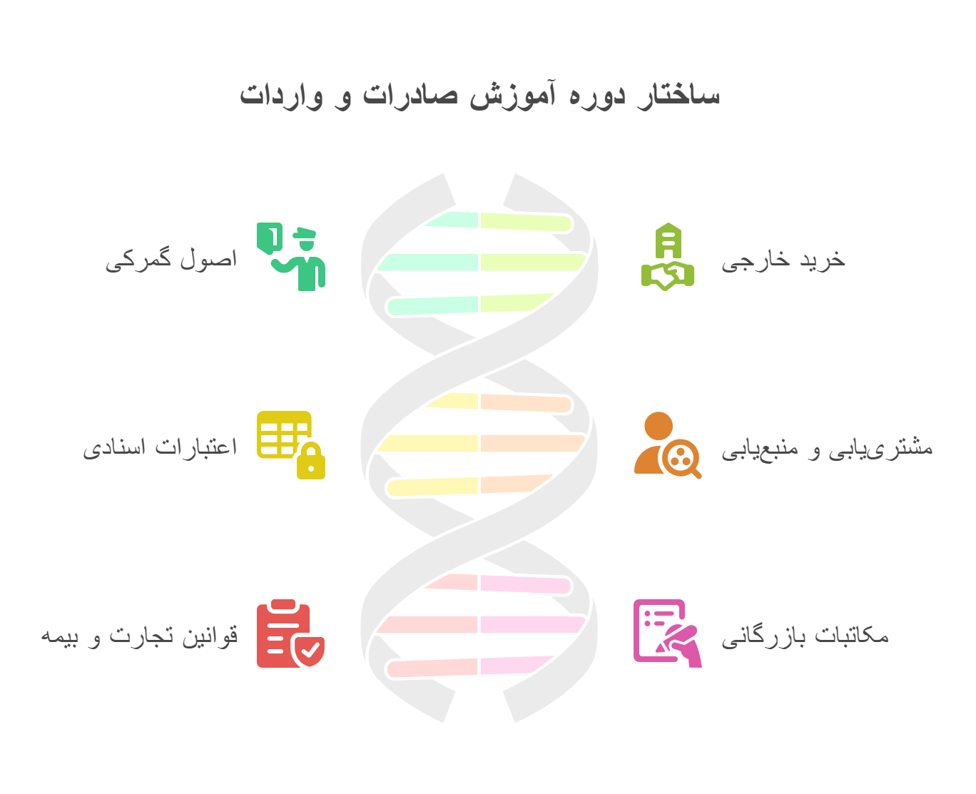 دوره صادرات و واردات -ساختار دوره واردات و صادرات